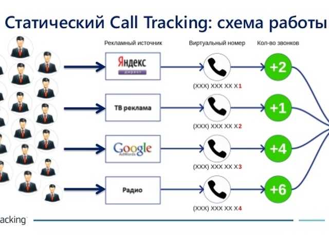 Call tracking VS Недовольные клиенты