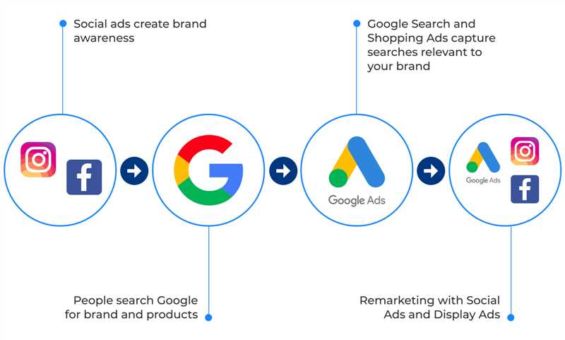 Как выбрать между Google Ads и Facebook Ads для своей рекламной кампании