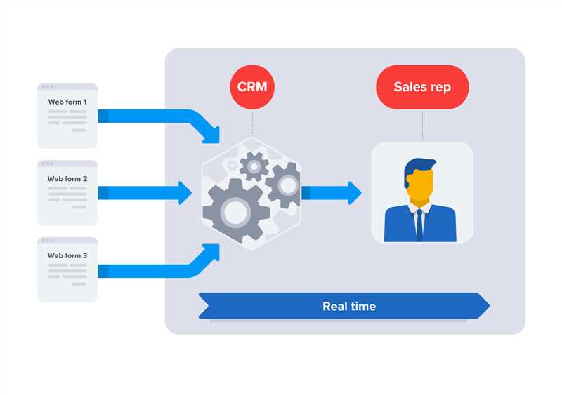 Интеграция Google Ads с CRM-системами: оптимизация работы с клиентами