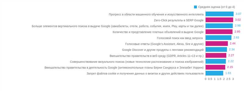 Самые популярные запросы в поисковой системе Google