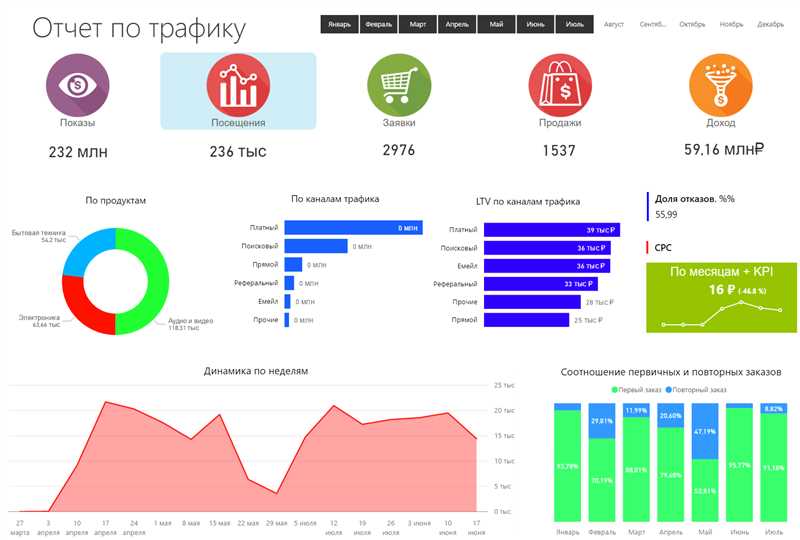 Анализ эффективности рекламы в Google Аналитика: пользовательские отчеты
