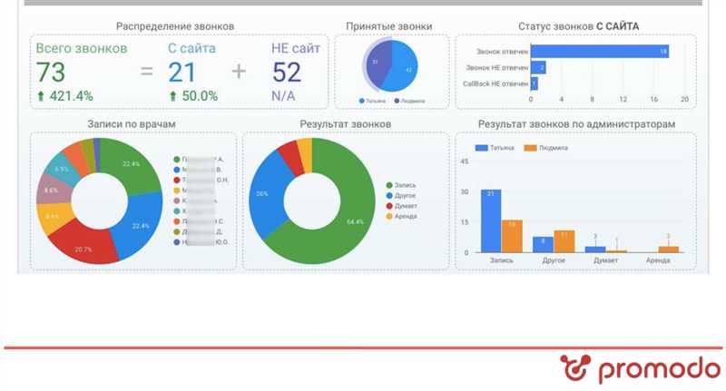 Анализ пользовательских отчетов для оценки эффективности рекламы в Google Аналитика - часть II