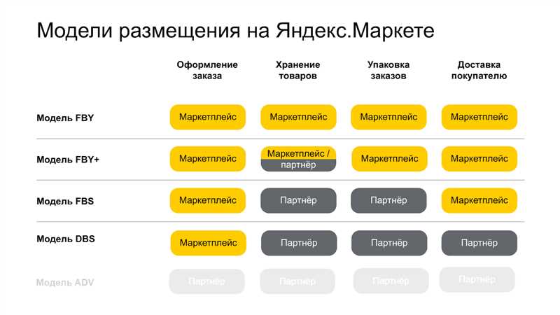 Размещение на Яндекс.Маркет: как пройти модерацию и начать продавать
