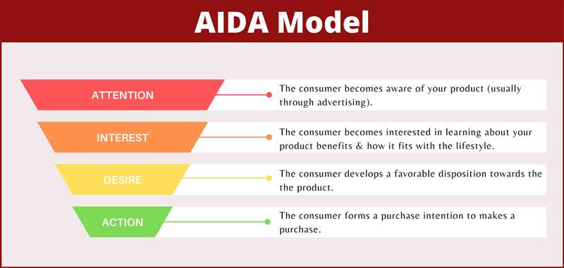 Серия AIDA: древний рецепт или маркетинговая уловка?