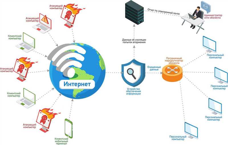 Защита ОС веб-сервера от интернет-атак